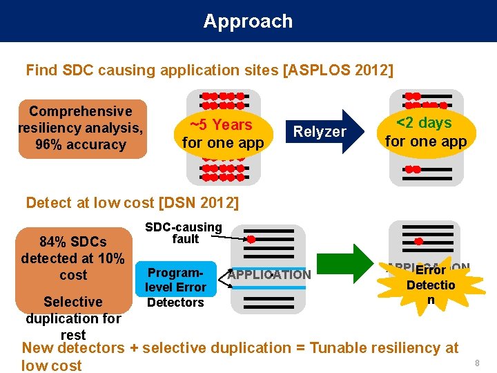 Approach Find SDC causing application sites [ASPLOS 2012] Comprehensive resiliency analysis, 96% accuracy ~5