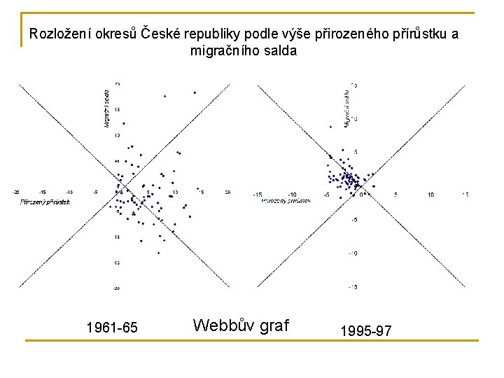 Rozložení okresů České republiky podle výše přirozeného přírůstku a migračního salda 1961 -65 Webbův