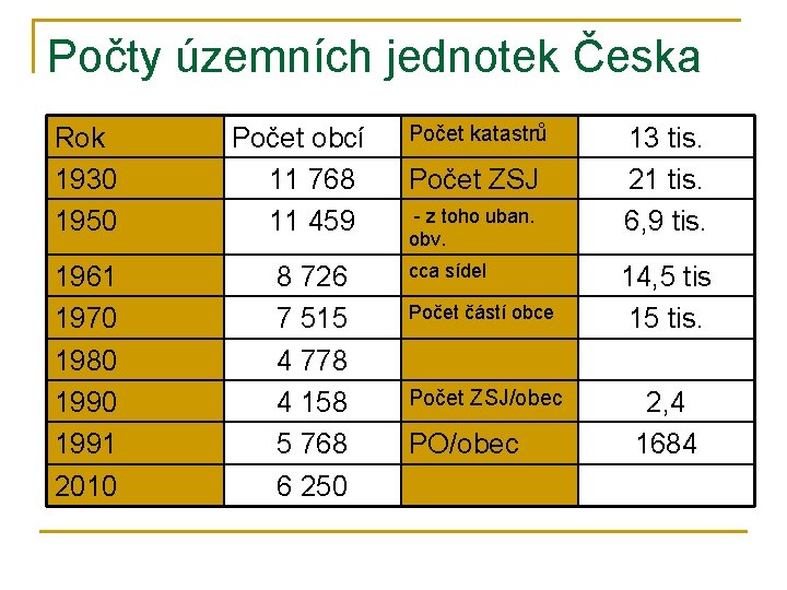 Počty územních jednotek Česka Rok 1930 1950 1961 1970 1980 1991 2010 Počet obcí