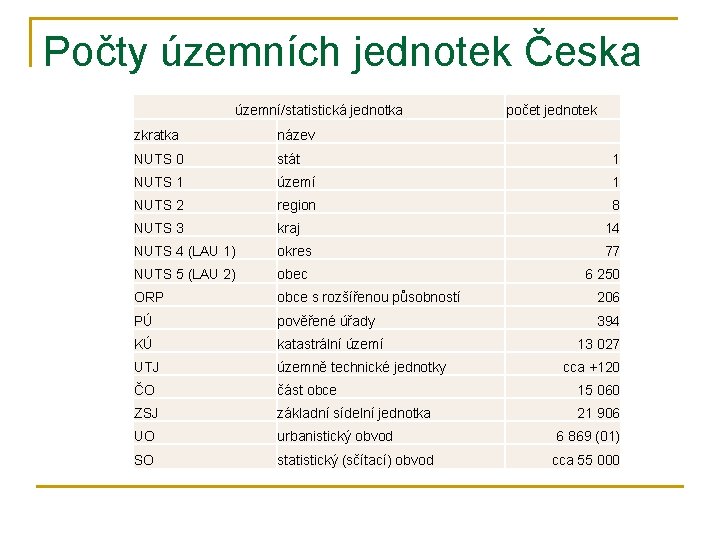 Počty územních jednotek Česka územní/statistická jednotka počet jednotek zkratka název NUTS 0 stát 1