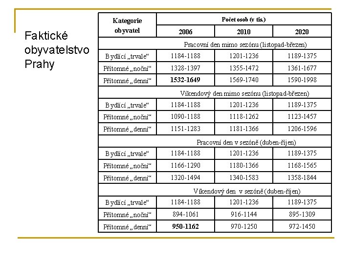 Faktické obyvatelstvo Prahy Kategorie obyvatel Počet osob (v tis. ) 2006 2010 2020 Pracovní