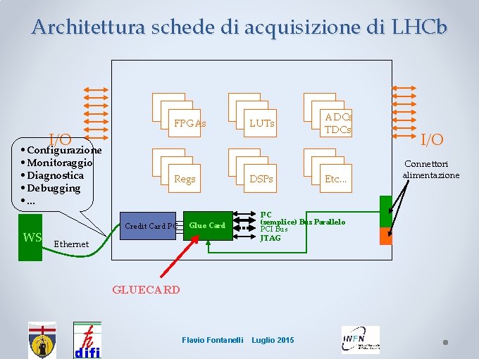 Architettura schede di acquisizione di LHCb I/O • Configurazione • Monitoraggio • Diagnostica •