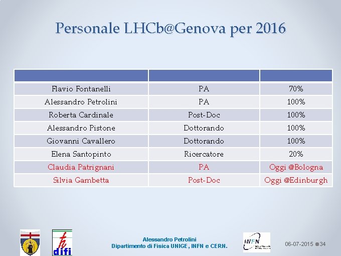Personale LHCb@Genova per 2016 Flavio Fontanelli PA 70% Alessandro Petrolini PA 100% Roberta Cardinale