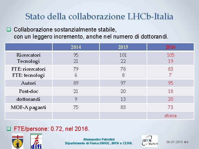 Stato della collaborazione LHCb-Italia q Collaborazione sostanzialmente stabile, con un leggero incremento, anche nel