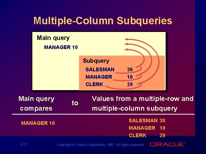 Multiple-Column Subqueries Main query MANAGER 10 Subquery SALESMAN MANAGER CLERK Main query compares MANAGER