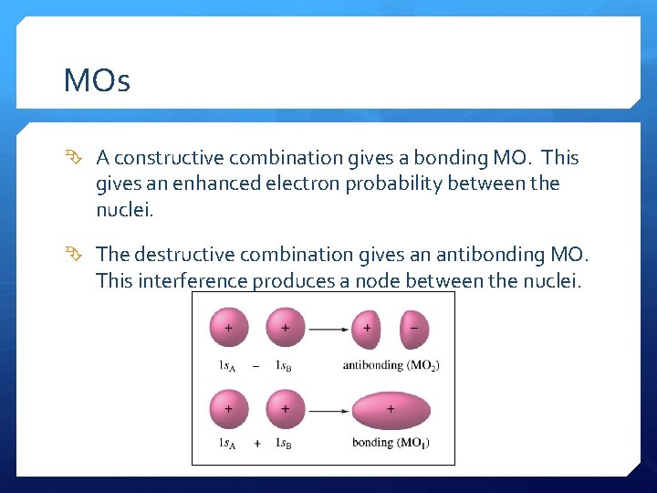 MOs A constructive combination gives a bonding MO. This gives an enhanced electron probability