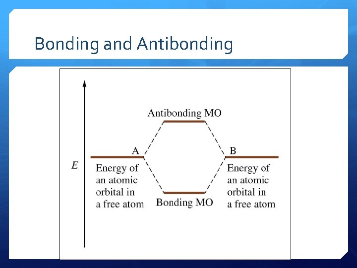 Bonding and Antibonding 