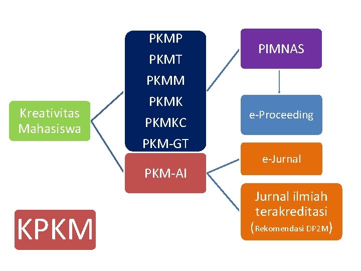 PKMP PKMT PIMNAS PKMM Kreativitas Mahasiswa PKMKC PKM-GT PKM-AI KPKM e-Proceeding e-Jurnal ilmiah terakreditasi