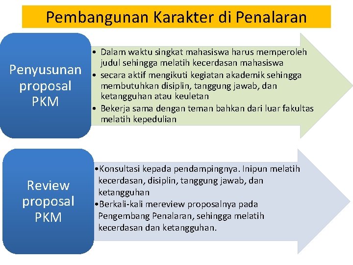 Pembangunan Karakter di Penalaran Penyusunan proposal PKM Review proposal PKM • Dalam waktu singkat