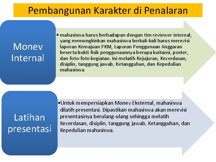 Pembangunan Karakter di Penalaran Monev Internal Latihan presentasi • mahasiswa harus berhadapan dengan tim