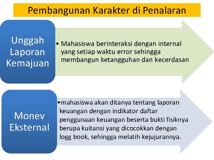 Pembangunan Karakter di Penalaran Unggah Laporan Kemajuan • Mahasiswa berinteraksi dengan internal yang setiap