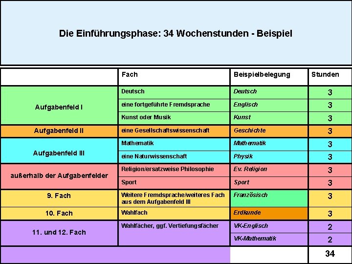 Die Einführungsphase: 34 Wochenstunden - Beispiel Aufgabenfeld III außerhalb der Aufgabenfelder 9. Fach 10.