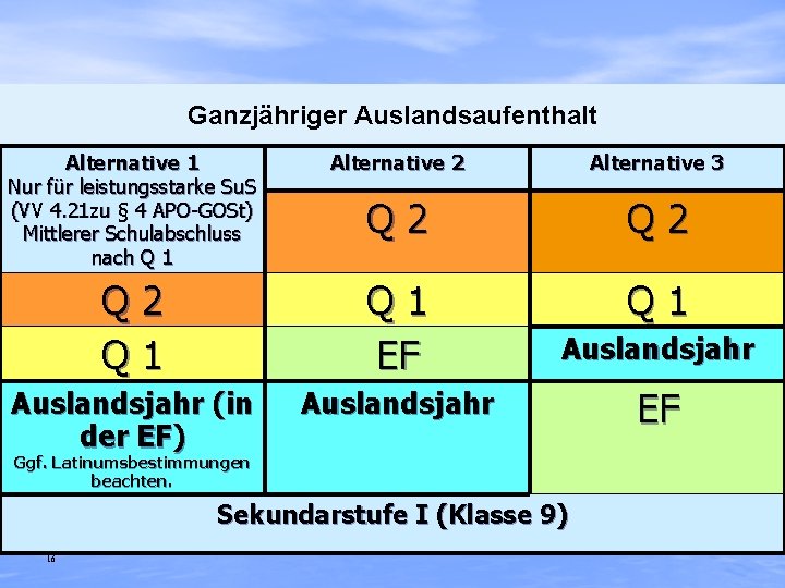 Ganzjähriger Auslandsaufenthalt Alternative 1 Nur für leistungsstarke Su. S (VV 4. 21 zu §