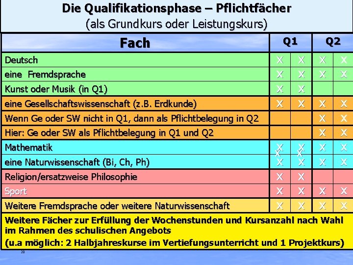 Die Qualifikationsphase – Pflichtfächer (als Grundkurs oder Leistungskurs) Fach Q 1 Q 2 Deutsch