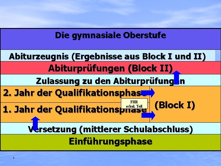Die gymnasiale Oberstufe Abiturzeugnis (Ergebnisse aus Block I und II) Abiturprüfungen (Block II) Zulassung