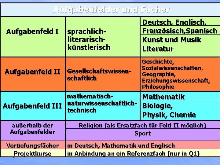 Aufgabenfelder und Fächer Aufgabenfeld I sprachliterarischkünstlerisch Aufgabenfeld II Gesellschaftswissenschaftlich Deutsch, Englisch, Französisch, Spanisch Kunst