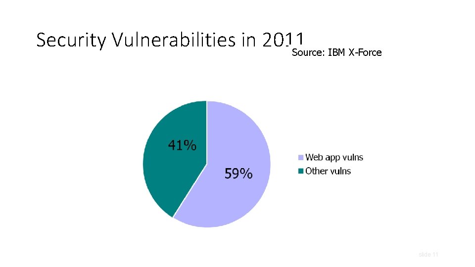 Security Vulnerabilities in 2011 Source: IBM X-Force slide 11 