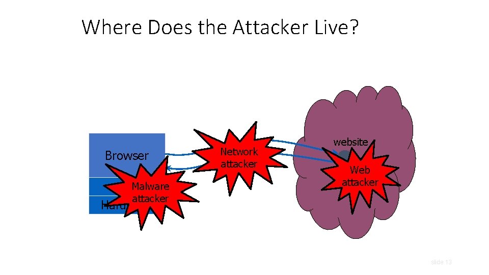 Where Does the Attacker Live? Browser OSMalware attacker Hardware Network attacker website Web attacker