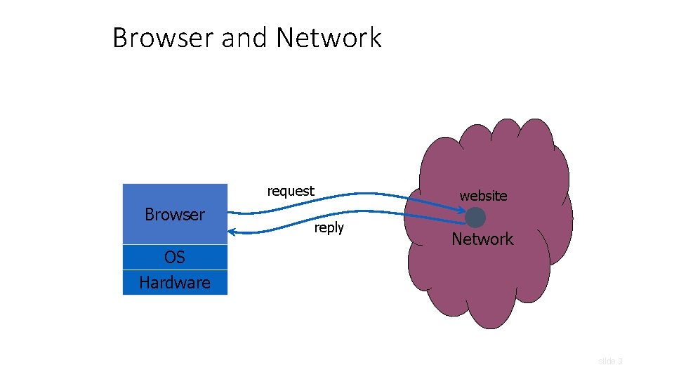 Browser and Network request Browser OS Hardware website reply Network slide 3 