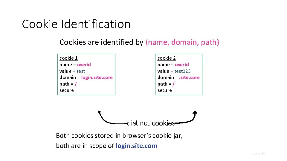 Cookie Identification Cookies are identified by (name, domain, path) cookie 1 name = userid