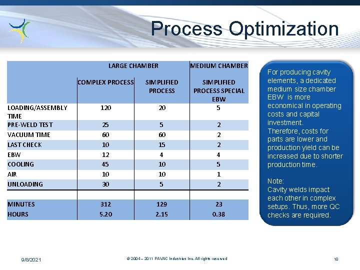 Process Optimization LARGE CHAMBER MEDIUM CHAMBER COMPLEX PROCESS SIMPLIFIED PROCESS LOADING/ASSEMBLY TIME PRE-WELD TEST