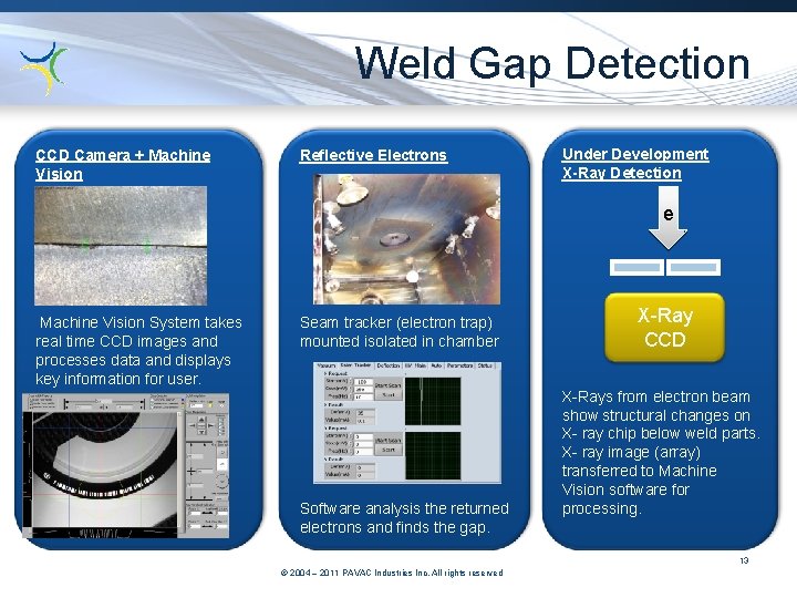 Weld Gap Detection CCD Camera + Machine Vision Reflective Electrons Under Development X-Ray Detection