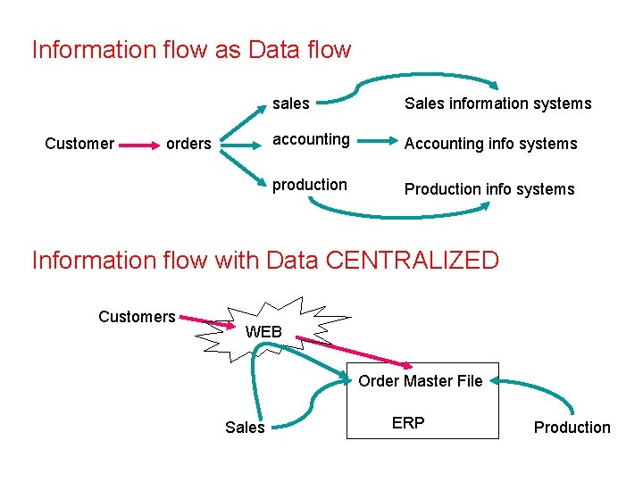 Information flow as Data flow Customer orders sales Sales information systems accounting Accounting info