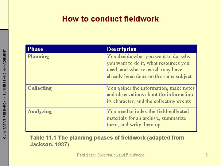 QUALITATIVE RESEARCH IN BUSINESS AND MANAGEMENT How to conduct fieldwork Phase Description Planning You