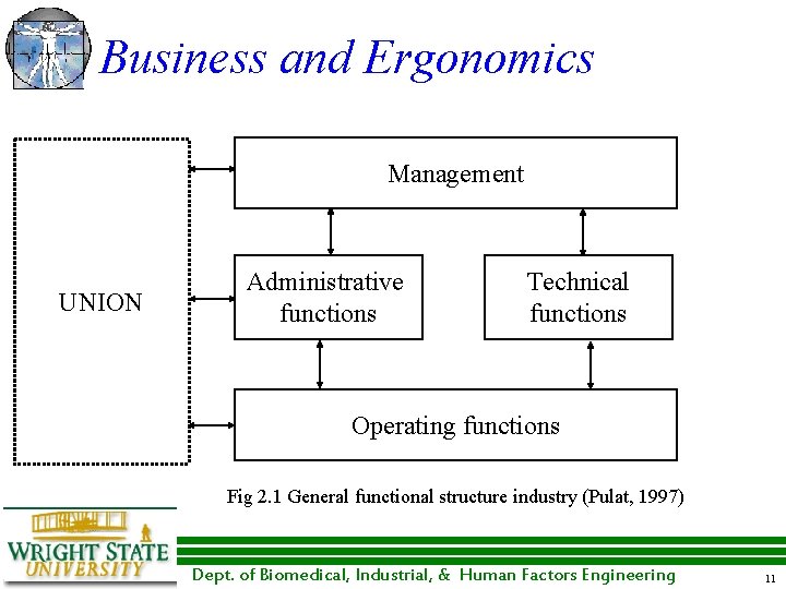 Business and Ergonomics Management UNION Administrative functions Technical functions Operating functions Fig 2. 1 Business and Ergonomics Management UNION Administrative functions Technical functions Operating functions Fig 2. 1