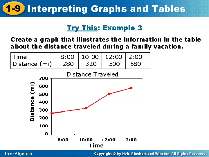1 -9 Interpreting Graphs and Tables Try This: Example 3 Create a graph that