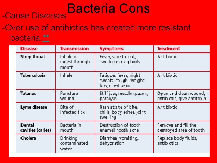Bacteria Cons -Cause Diseases -Over use of antibiotics has created more resistant bacteria. **