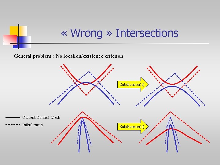  « Wrong » Intersections General problem : No location/existence criterion Subdivision(s) Current Control