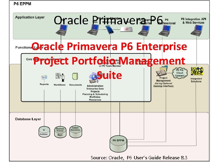 Oracle Primavera P 6 Enterprise Project Portfolio Management Suite Source: Oracle, P 6 User’s