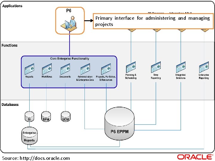 Primary interface for administering and managing projects Source: http: //docs. oracle. com 