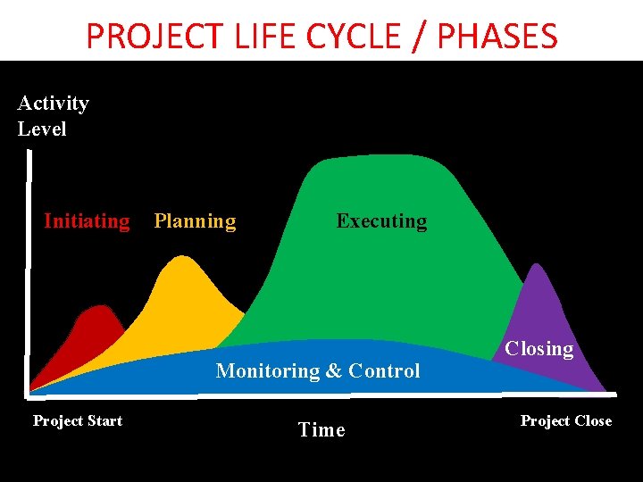 PROJECT LIFE CYCLE / PHASES Activity Level Initiating Planning Executing Monitoring & Control Project