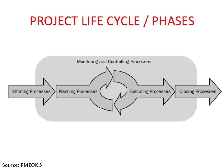 PROJECT LIFE CYCLE / PHASES Source: PMBOK 5 