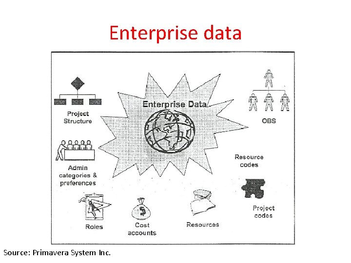 Enterprise data Source: Primavera System Inc. 