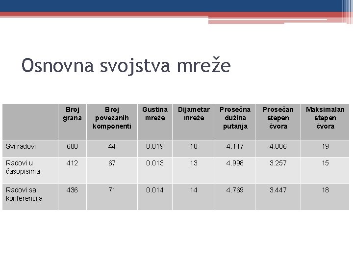 Osnovna svojstva mreže Broj grana Broj povezanih komponenti Gustina mreže Dijametar mreže Prosečna dužina