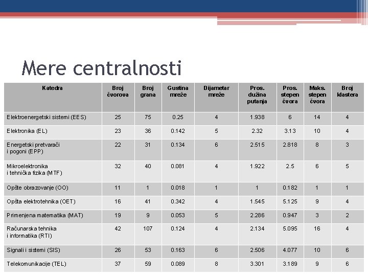 Mere centralnosti Katedra Broj čvorova Broj grana Gustina mreže Dijametar mreže Pros. dužina putanja