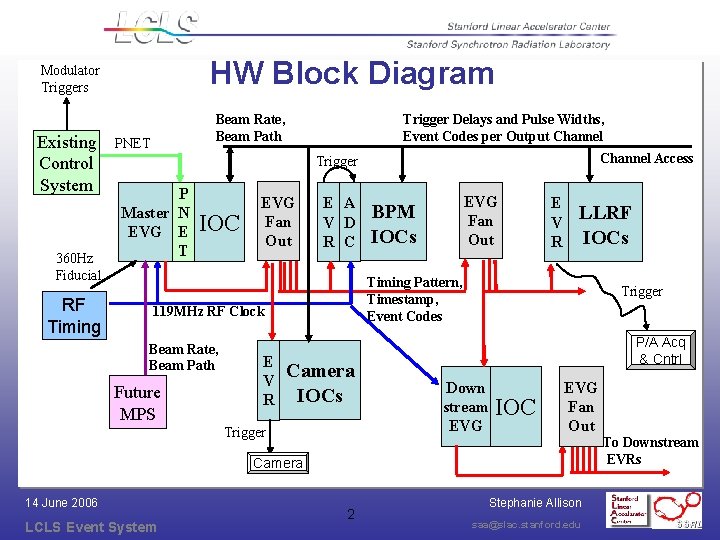 HW Block Diagram Modulator Triggers Existing Control System 360 Hz Fiducial RF Timing Beam HW Block Diagram Modulator Triggers Existing Control System 360 Hz Fiducial RF Timing Beam
