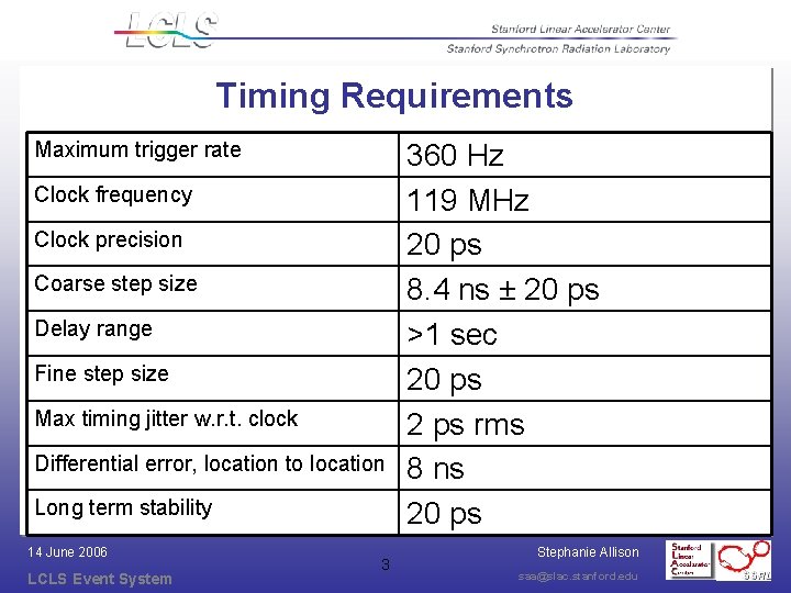 Timing Requirements Maximum trigger rate Clock frequency Clock precision Coarse step size Delay range Timing Requirements Maximum trigger rate Clock frequency Clock precision Coarse step size Delay range
