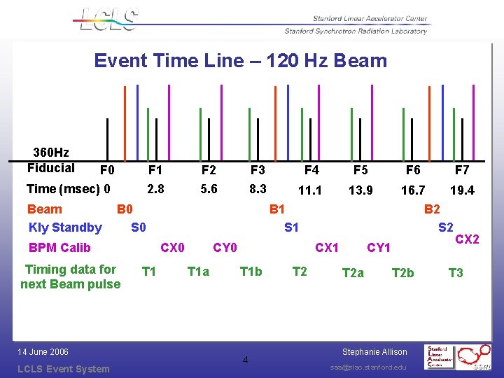 Event Time Line – 120 Hz Beam 360 Hz Fiducial F 0 Time (msec) Event Time Line – 120 Hz Beam 360 Hz Fiducial F 0 Time (msec)