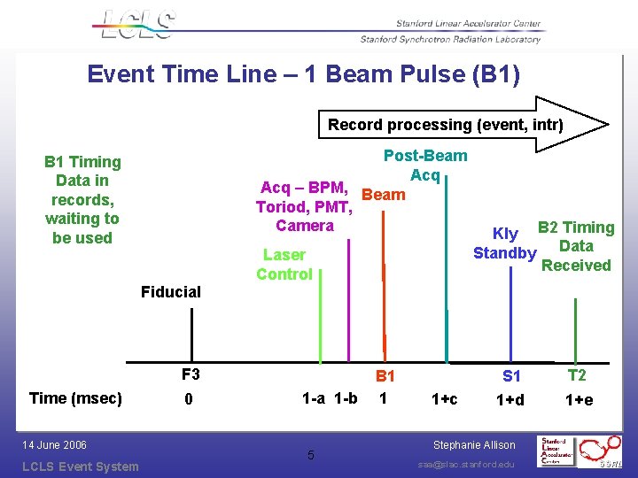 Event Time Line – 1 Beam Pulse (B 1) Record processing (event, intr) Post-Beam Event Time Line – 1 Beam Pulse (B 1) Record processing (event, intr) Post-Beam