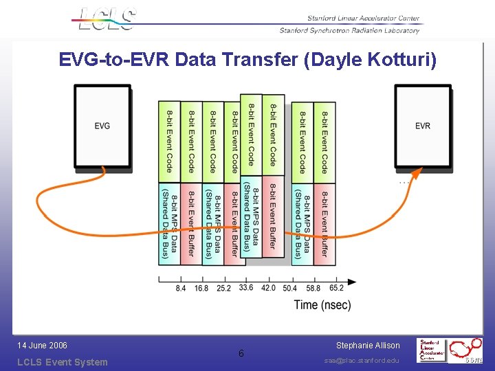 EVG-to-EVR Data Transfer (Dayle Kotturi) 14 June 2006 LCLS Event System 6 Stephanie Allison EVG-to-EVR Data Transfer (Dayle Kotturi) 14 June 2006 LCLS Event System 6 Stephanie Allison