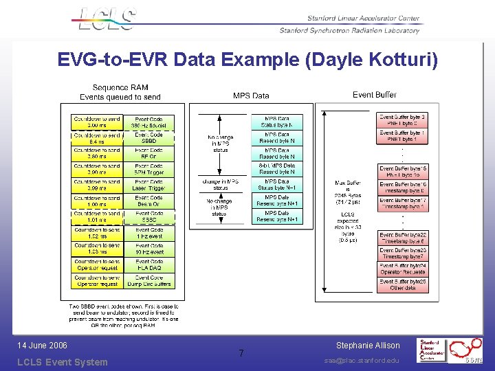 EVG-to-EVR Data Example (Dayle Kotturi) 14 June 2006 LCLS Event System 7 Stephanie Allison EVG-to-EVR Data Example (Dayle Kotturi) 14 June 2006 LCLS Event System 7 Stephanie Allison