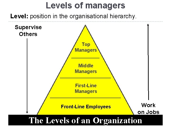 Levels of managers Level: position in the organisational hierarchy. Supervise Others Top Managers Middle