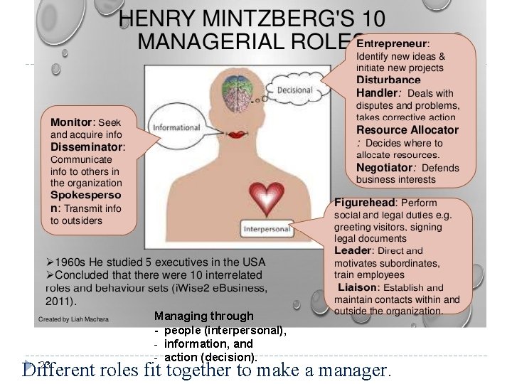 Managing through - people (interpersonal), - information, and - action (decision). 23 Different roles