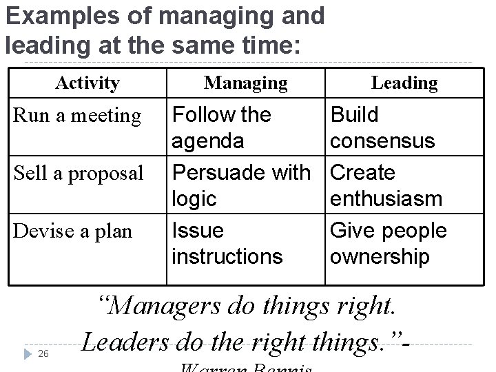 Examples of managing and leading at the same time: Activity Run a meeting Sell