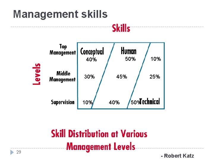 Management skills 50% 40% 30% 10% 29 45% 40% 10% 25% 50% - Robert