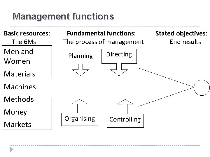 Management functions Basic resources: The 6 Ms Men and Women Fundamental functions: The process